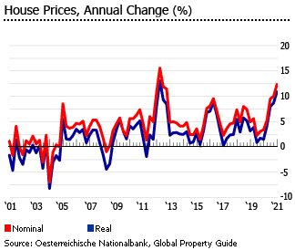 Austria annual house price change graph Austria annual house price change graph