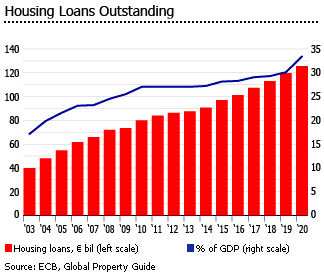 Austria housing loans