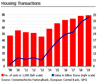Austria housing transactions Austria housing transactions