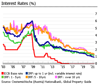 Austria interest rates