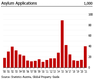 Austria asylum applications