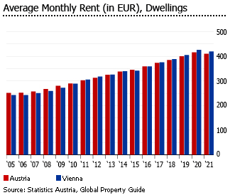Austria average monthly rent