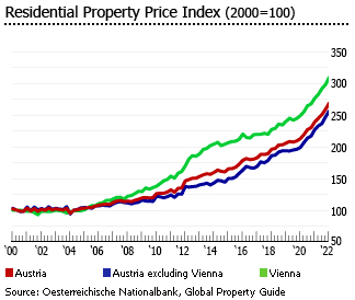 Austria residential property price index