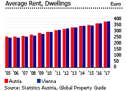 Austria average rent dwellings Austria average rent dwellings
