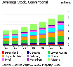 Austria dwellings stock Austria dwellings stock
