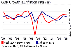 Austria GDP inflation Austria GDP inflation