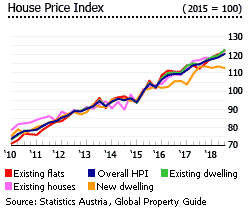 Austria house price index Austria house price index