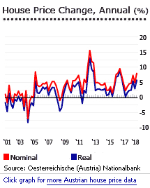 Austria annual house price change graph Austria annual house price change graph