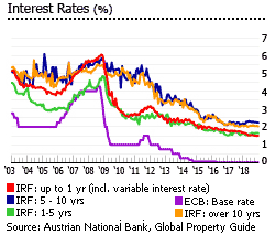 Austria interest rates Austria interest rates