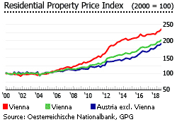 Austria residential property index Austria residential property index