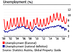 Austria unemployment Austria unemployment