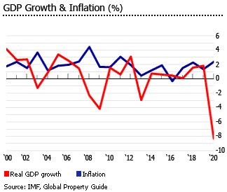 Bahamas gdp inflation