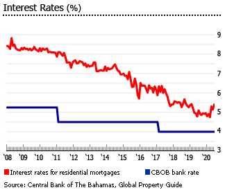 Bahamas interest rate