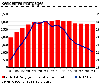 Bahamas residential mortgages