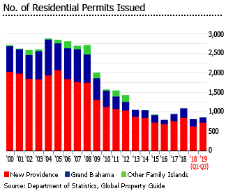 Bahamas permits issued