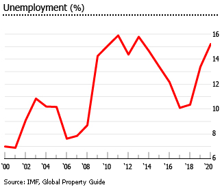 Bahamas unemployment