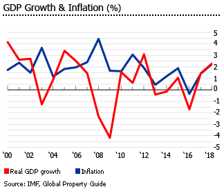 Bahamas gdp inflation