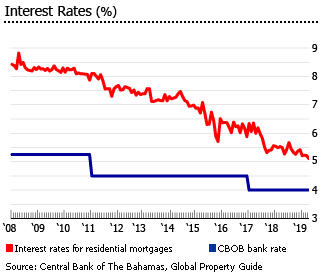 Bahamas interest rate