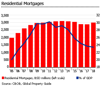 Bahamas residential mortgages