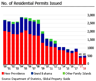 Bahamas permits issued