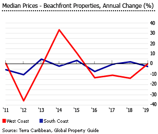 Barbados beachfront condo median prices