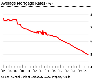 Barbados average mortgage rates
