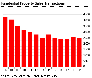 Barbados residential property sales transactions