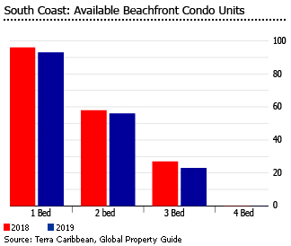 Barbados southcoast beachfront condo