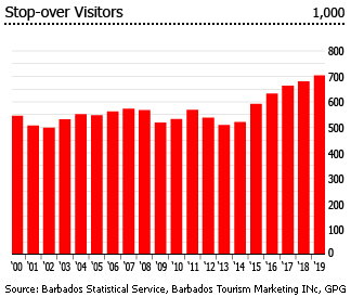 Barbados stop over visitors