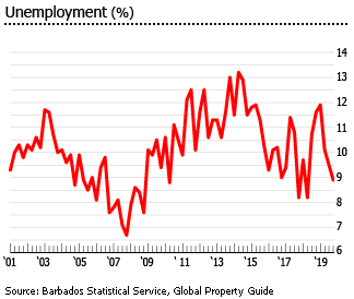 Barbados unemployment