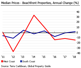 Barbados beachfront condo median prices