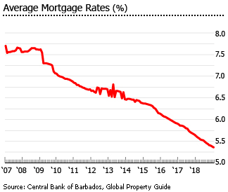 Barbados average mortgage rates