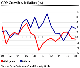 Barbados gdp inflation