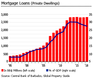 Barbados mortgage loans