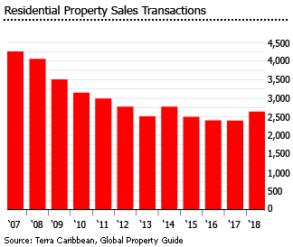 Barbados residential property sales transactions