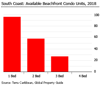 Barbados southcoast beachfront condo