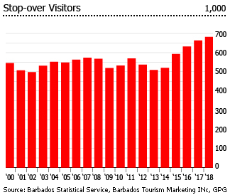 Barbados stop over visitors