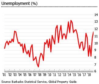 Barbados unemployment