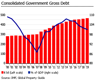 Belgium consilidated government gross debt