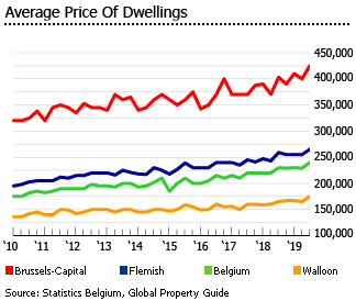 Belgium average price of dwellings location
