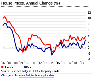 Belgium annual house price change graph