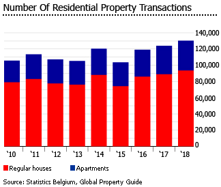 Belgium property transactions