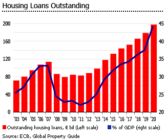 Belgium outstanding housing loans