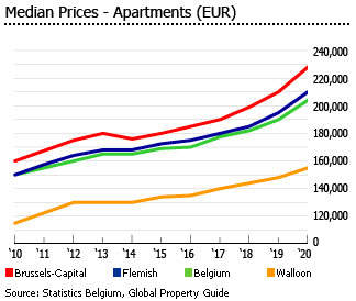Belgium median prices apartments