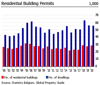 Belgium residential building permits