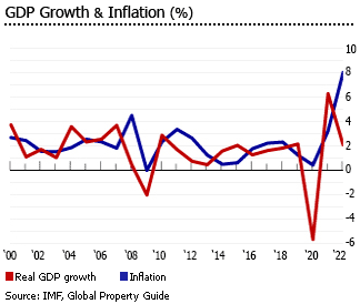 Belgium gdp inflation