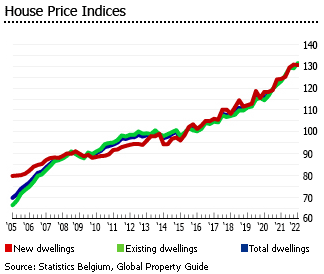 Belgium house price indices