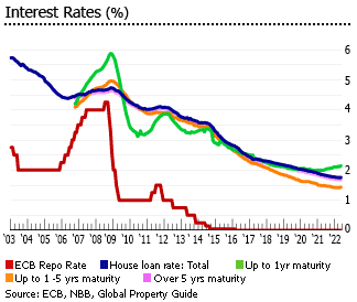 Belgium mortgage interest rates