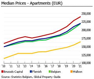 Belgium median prices apartments