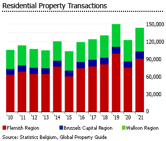 Belgium property transactions Belgium property transactions